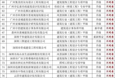 甲級(jí)設(shè)計(jì)院資質(zhì)升級(jí)流程，級(jí)設(shè)計(jì)院資質(zhì)升級(jí)詳解，流程、 行業(yè)新聞 第5張