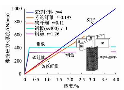 抗震加固材料性能比較，加固材料性能比較研究 行業(yè)新聞 第5張