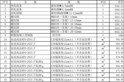建筑材料市場價(jià)格預(yù)測方法，材料市場價(jià)格預(yù)測 行業(yè)新聞 第6張