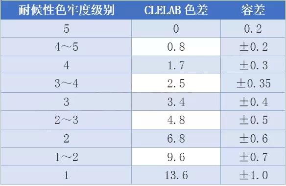 耐化學(xué)介質(zhì)性能測試方法，化學(xué)介質(zhì)性能測試方法