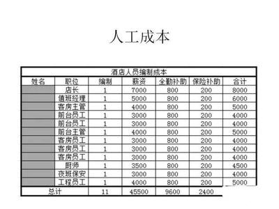民宿預(yù)算表格，民宿經(jīng)營預(yù)算明細表 行業(yè)新聞 第3張