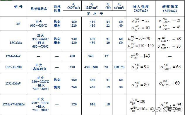 耐熱鋼預(yù)熱溫度對蠕變強度的作用，耐熱鋼預(yù)熱溫度與蠕變強度的 行業(yè)新聞 第1張