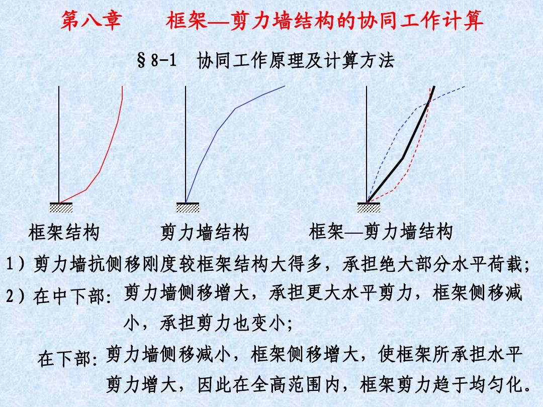 框架結(jié)構(gòu)與剪力墻結(jié)構(gòu)協(xié)同工作原理，框架-剪力墻協(xié)同結(jié)構(gòu)體系力學(xué) 行業(yè)新聞 第4張