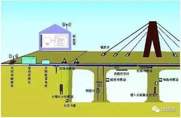 橋梁加固效果長期監(jiān)測方法，橋梁加固效果的長期監(jiān)測方法研究 行業(yè)新聞 第2張